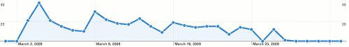 2009_03_grafico_txurdinet